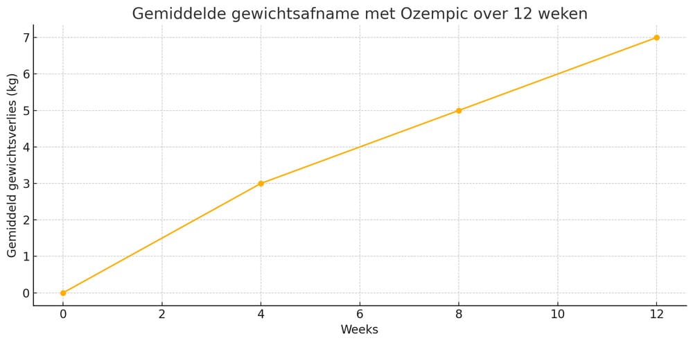 gewichtsverlies grafiek ozempic weken kg